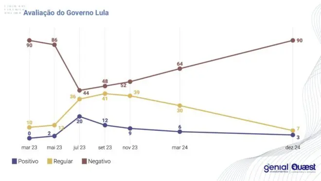 Desaprovação de Lula atinge 90% e poder de Haddad despenca, revela pesquisa do mercado financeiro