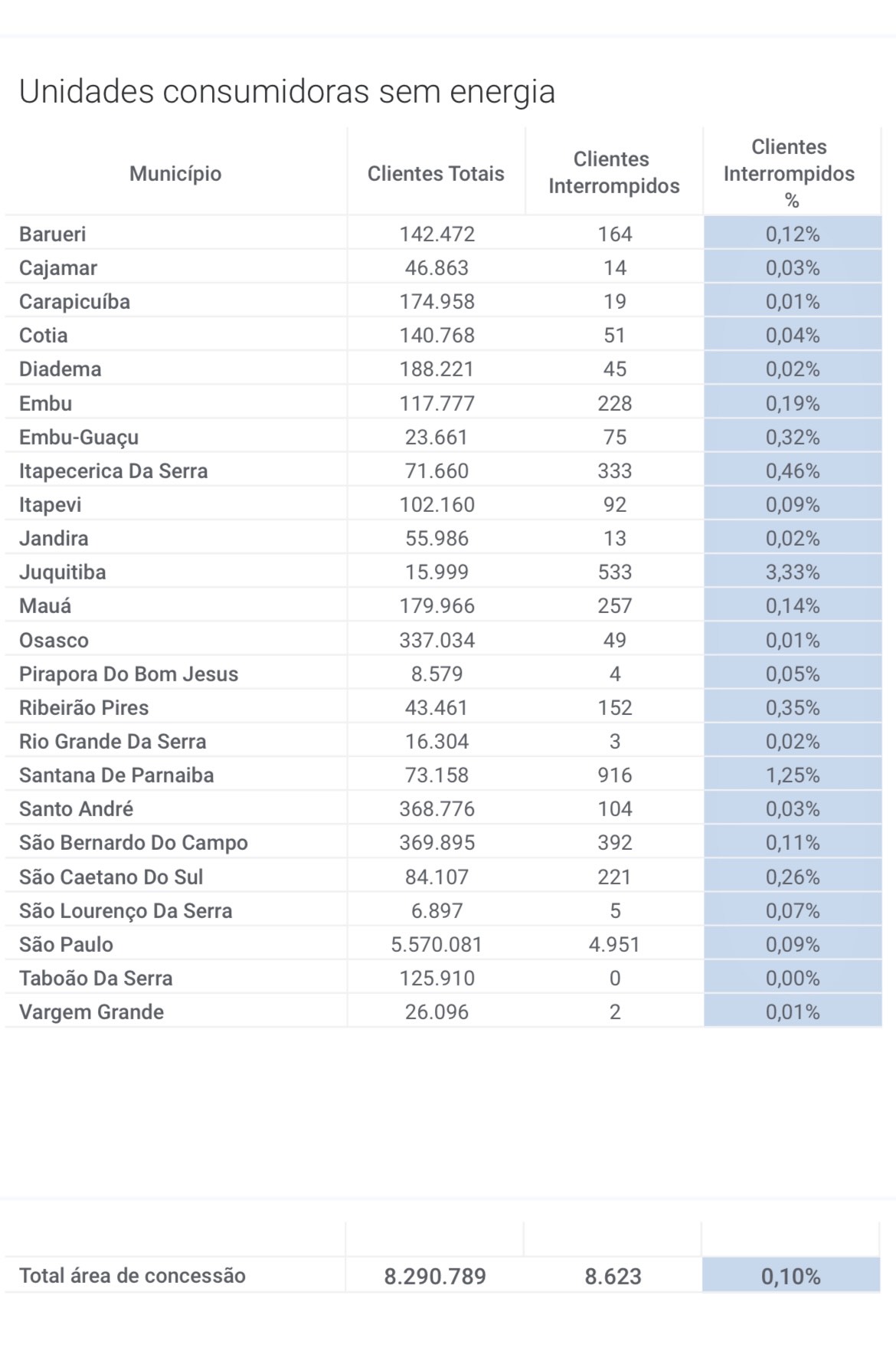 São Paulo enfrenta apagão após fortes chuvas que deixaram mais de 6 mil imóveis sem energia