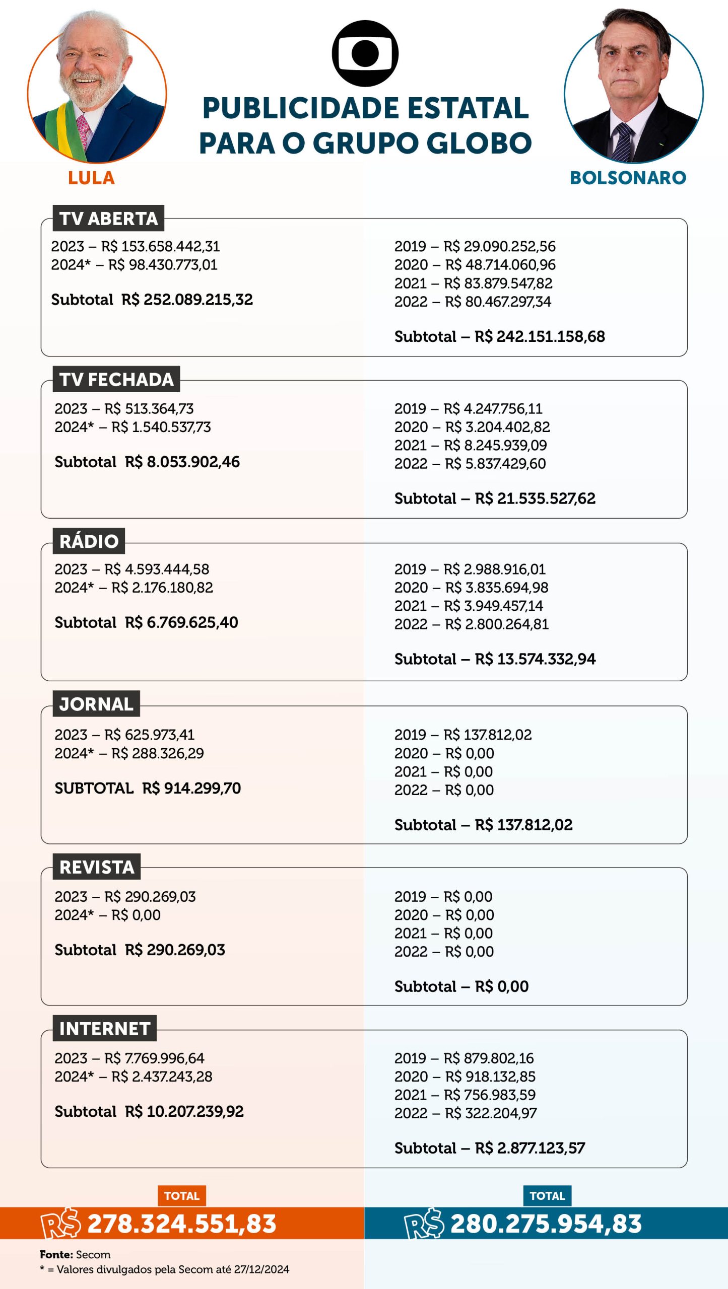 Aumento Exorbitante dos Repasses de Verba Pública para Sites do Grupo Globo Durante o Governo Lula