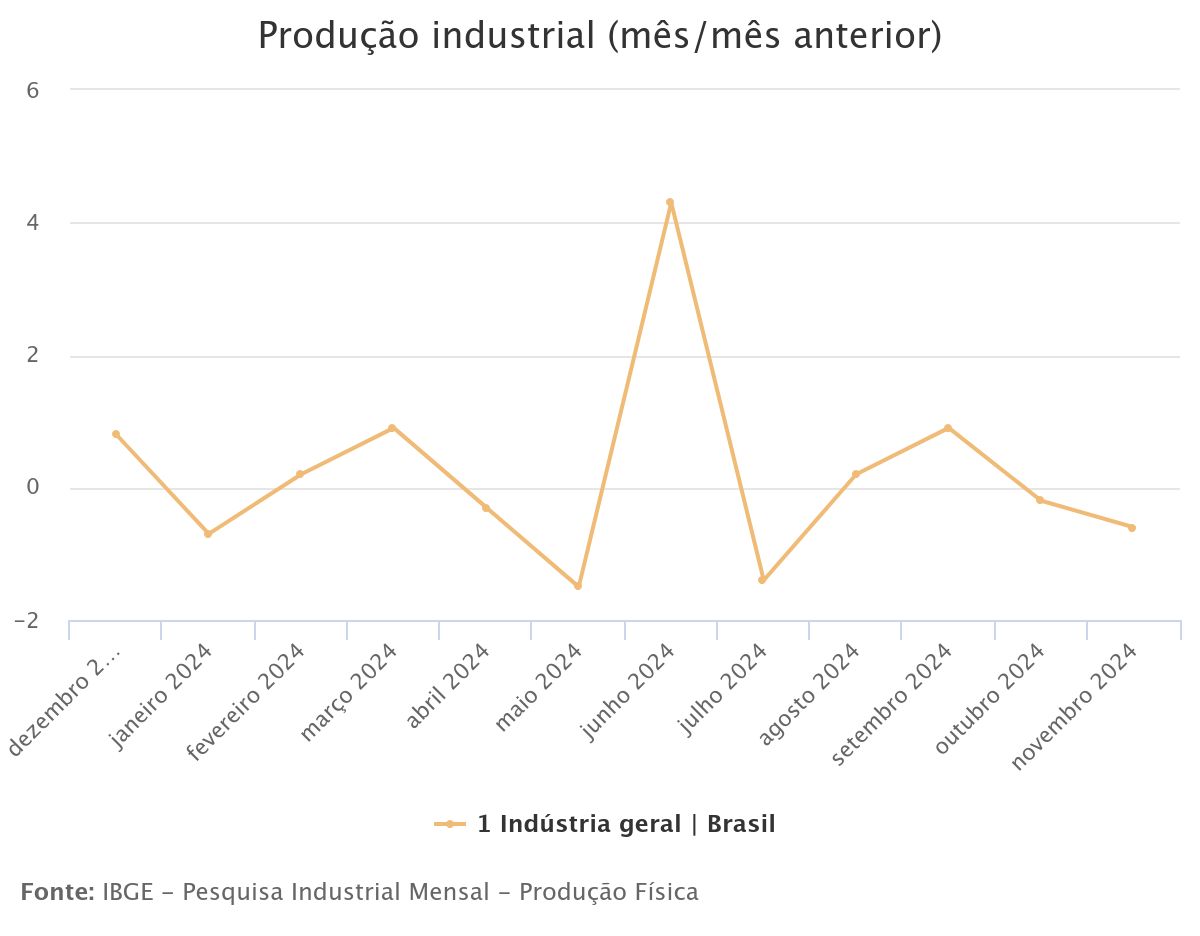 Produção Industrial do Brasil Registra Queda de 0,6% em Novembro, Segundo o IBGE
