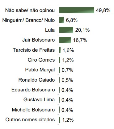 Lula e Bolsonaro Empatam em Pesquisa: Um Olhar sobre o Cenário Eleitoral de 2026