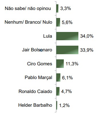 Lula e Bolsonaro Empatam em Pesquisa: Um Olhar sobre o Cenário Eleitoral de 2026