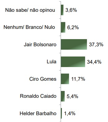 Lula e Bolsonaro Empatam em Pesquisa: Um Olhar sobre o Cenário Eleitoral de 2026