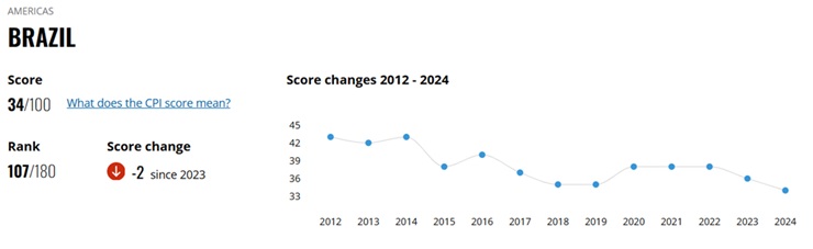 Brasil registra pior classificação em ranking de corrupção na história segundo Transparência Internacional