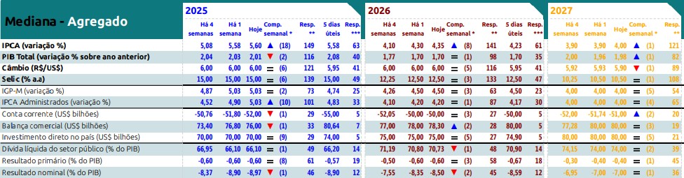 Expectativa de inflação cresce e PIB pode cair em 2025, revela Boletim Focus do Banco Central