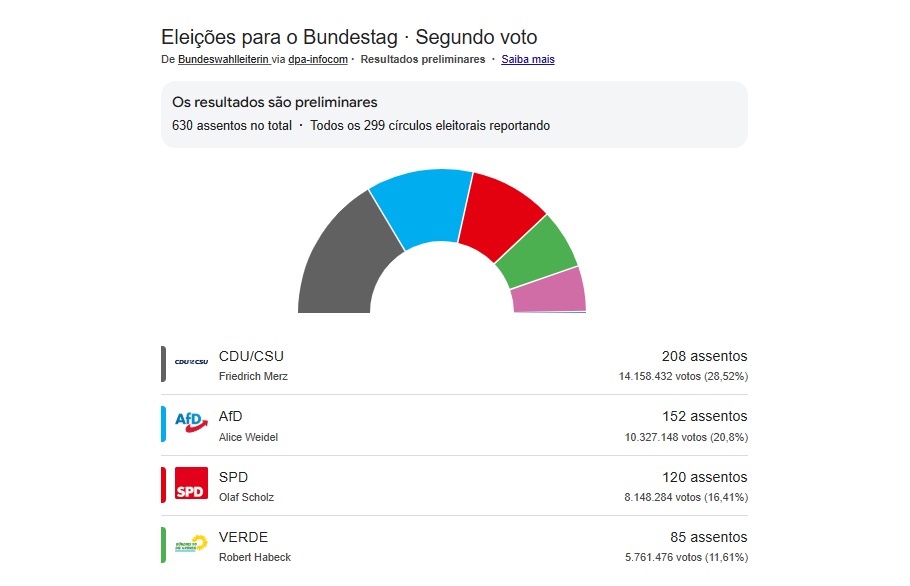 Partido conservador CDU ganha eleições na Alemanha, encerrando governo de Olaf Scholz e fortalecendo nacionalistas