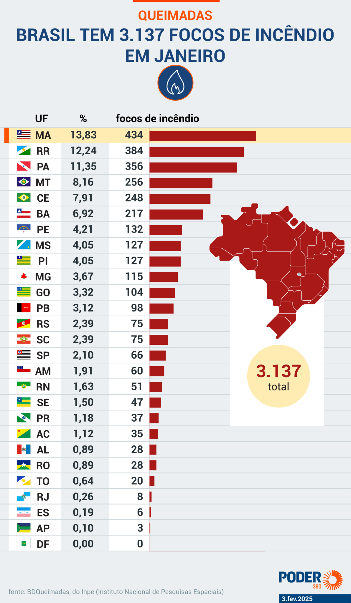 Incêndios no Brasil em Janeiro de 2025: Um Alerta Ambiental Com 3.137 Focos em Todo o País