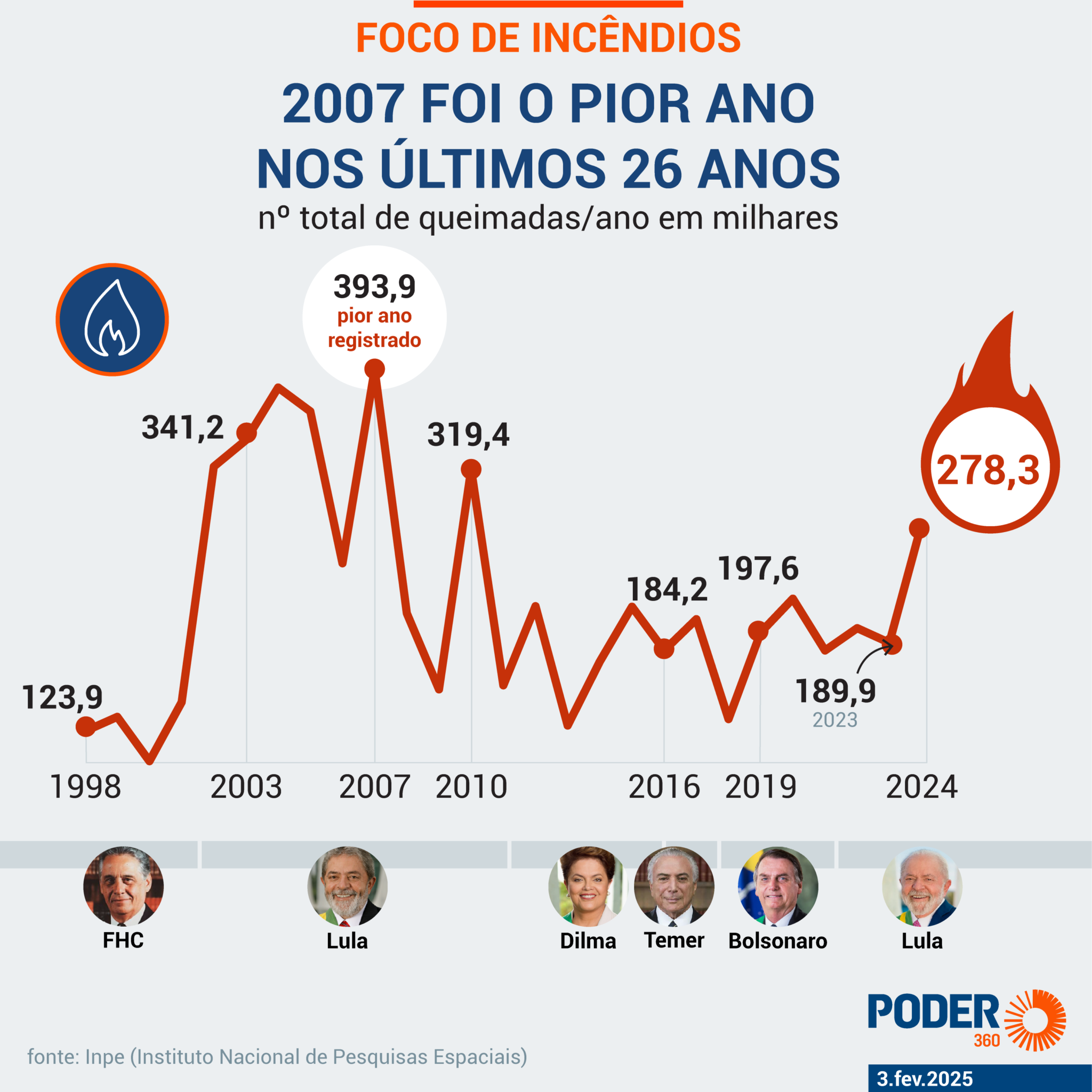 Incêndios no Brasil em Janeiro de 2025: Um Alerta Ambiental Com 3.137 Focos em Todo o País