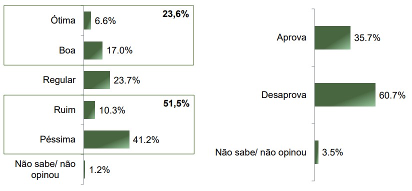 Desaprovação de Lula atinge 60,7% no Rio Grande do Sul; pesquisa revela queda drástica na popularidade