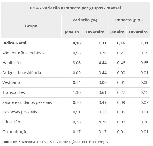 Inflação em fevereiro de 2025 atinge 1,31%, maior índice em 22 anos com impacto das contas de energia