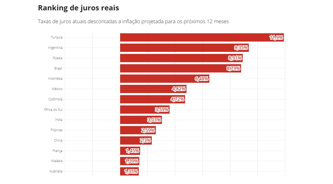 Brasil se torna o 4º maior país em juros reais do mundo com Selic a 14,25%