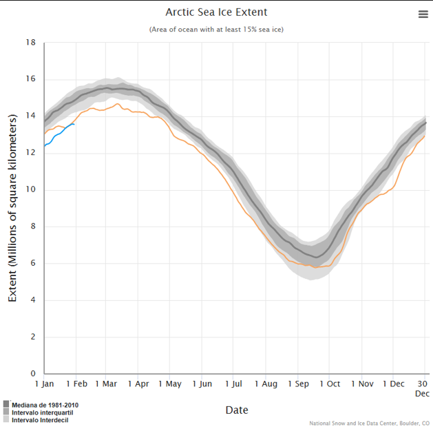 Controvérsias do Ártico: A Desmistificação do Degelo e a Realidade Climática