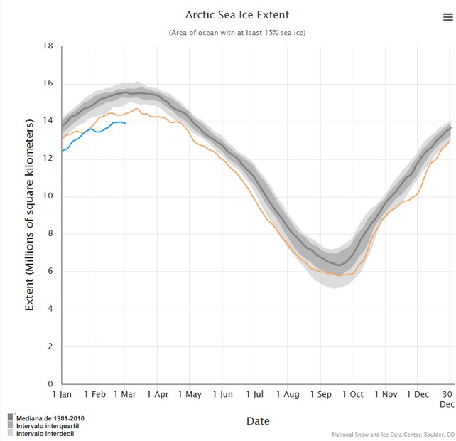 Controvérsias do Ártico: A Desmistificação do Degelo e a Realidade Climática