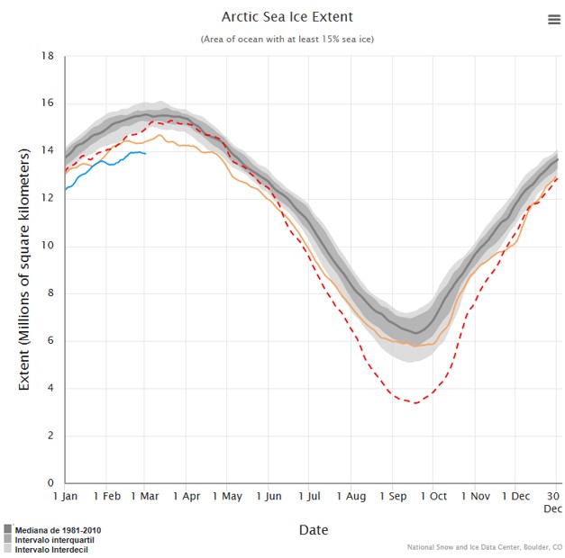 Controvérsias do Ártico: A Desmistificação do Degelo e a Realidade Climática