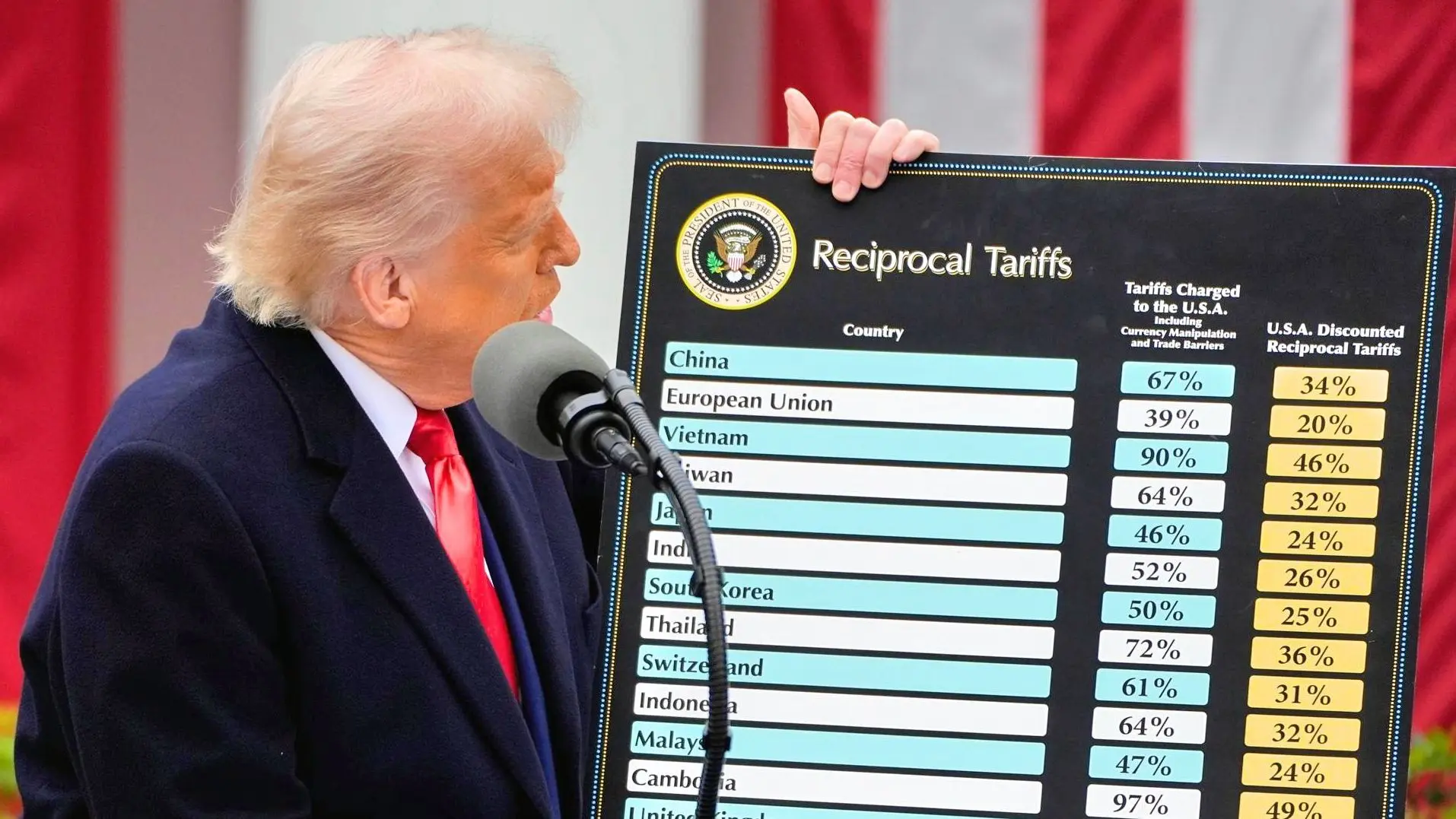 Protecionismo econômico: Riscos e alertas para o Brasil diante da política de Trump